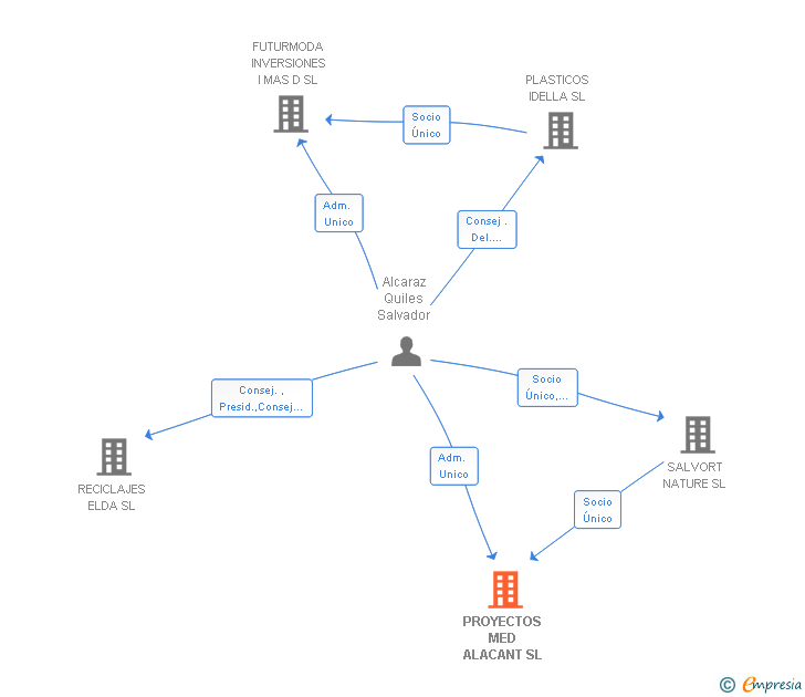 Vinculaciones societarias de PROYECTOS MED ALACANT SL
