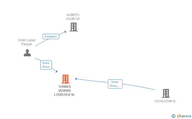 Vinculaciones societarias de TORRES VEDRAS LOGISTICA SL