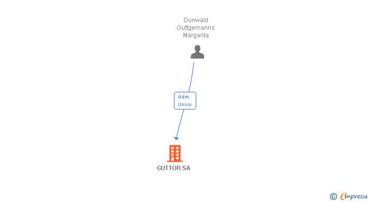 Vinculaciones societarias de GUTTOR SA