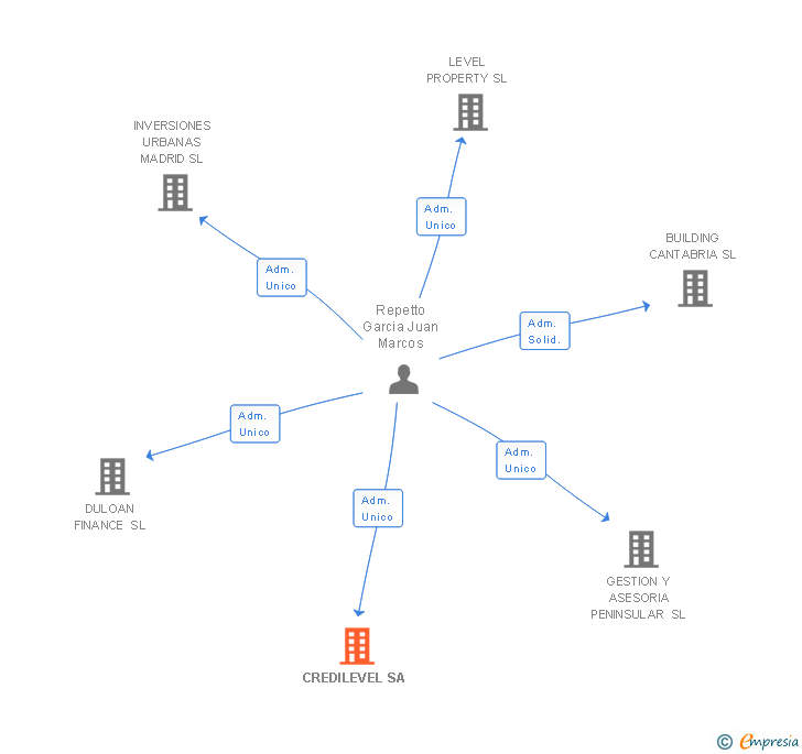 Vinculaciones societarias de CREDILEVEL SA