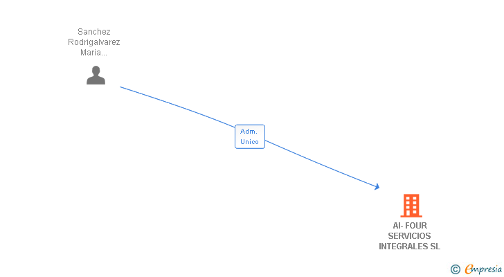 Vinculaciones societarias de AI-FOUR SERVICIOS INTEGRALES SL