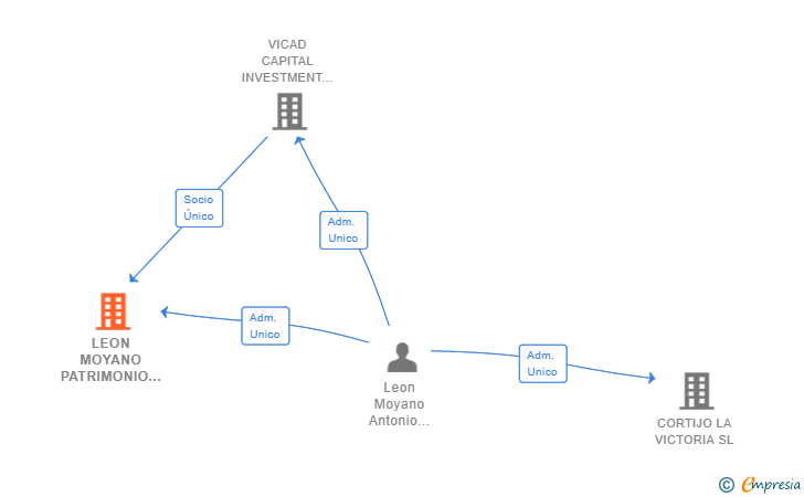 Vinculaciones societarias de LEON MOYANO PATRIMONIO & INVERSIONES SL