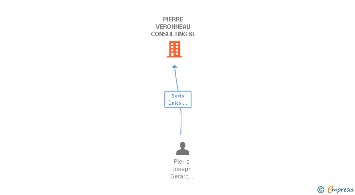 Vinculaciones societarias de PIERRE VERONNEAU CONSULTING SL
