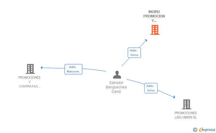 Vinculaciones societarias de INGIRU PROMOCION Y CONSTRUCCION INMOBILIARIA SL