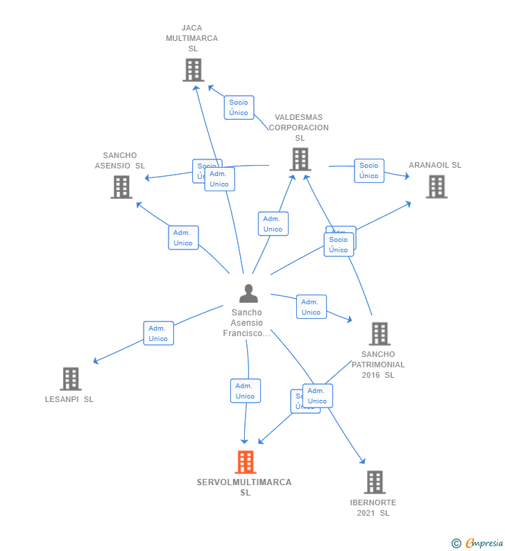 Vinculaciones societarias de SERVOLMULTIMARCA SL