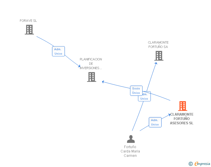 Vinculaciones societarias de CLARAMONTE FORTUÑO ASESORES SL