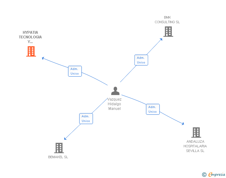 Vinculaciones societarias de HYPATIA TECNOLOGIA Y FORMACION SL
