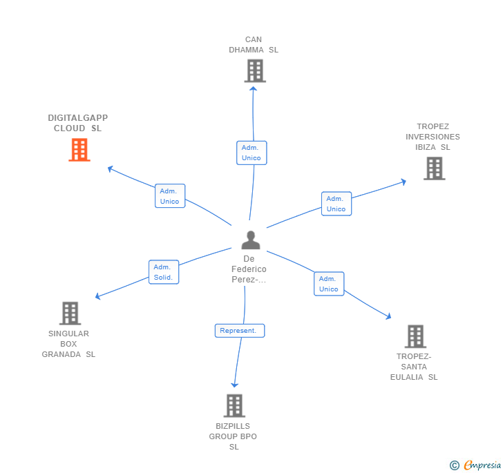 Vinculaciones societarias de DIGITALGAPP CLOUD SL