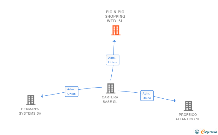 Vinculaciones societarias de PIO & PIO SHOPPING WEB SL