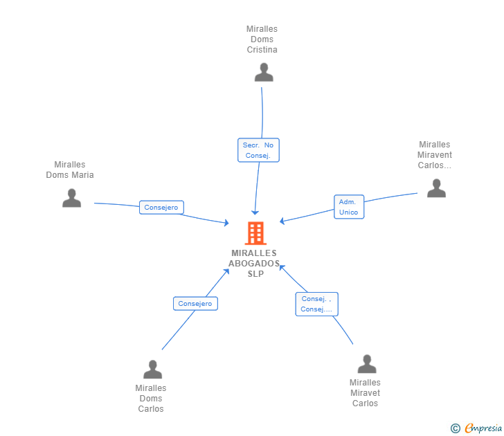 Vinculaciones societarias de MIRALLES ABOGADOS SLP