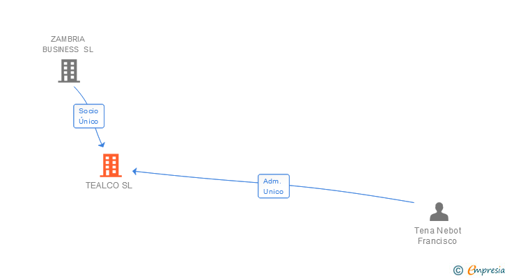 Vinculaciones societarias de TEALCO SL
