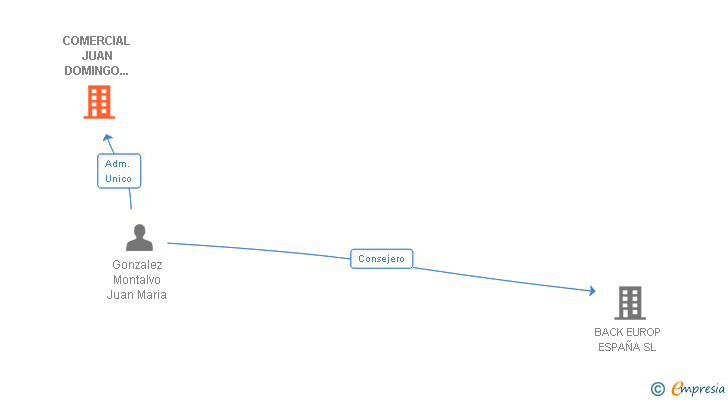 Vinculaciones societarias de COMERCIAL JUAN DOMINGO GONZALEZ SL