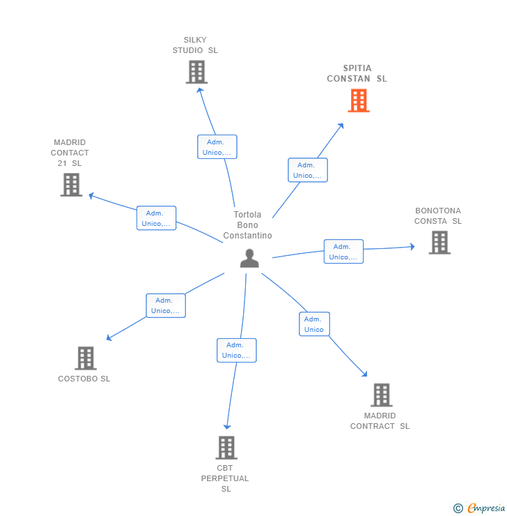 Vinculaciones societarias de SPITIA CONSTAN SL