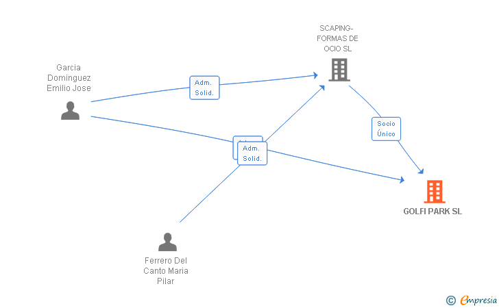 Vinculaciones societarias de GOLFI PARK SL