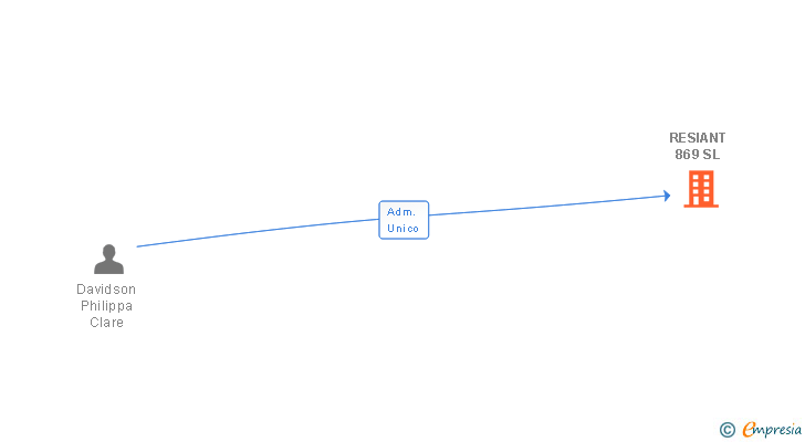Vinculaciones societarias de RESIANT 869 SL