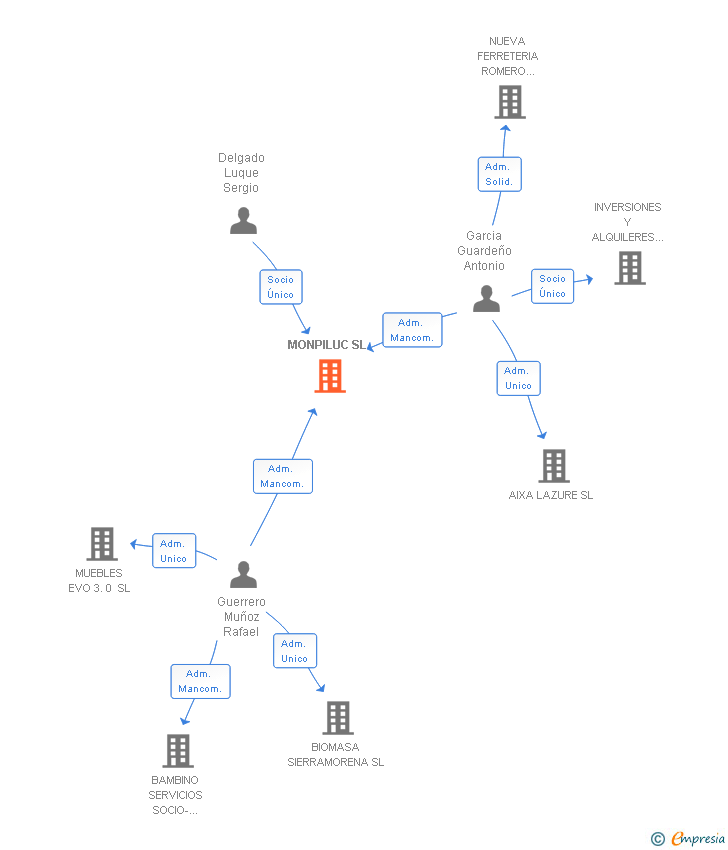 Vinculaciones societarias de MONPILUC SL