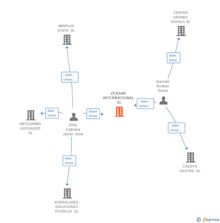Vinculaciones societarias de ZEKANE INTERNATIONAL SL