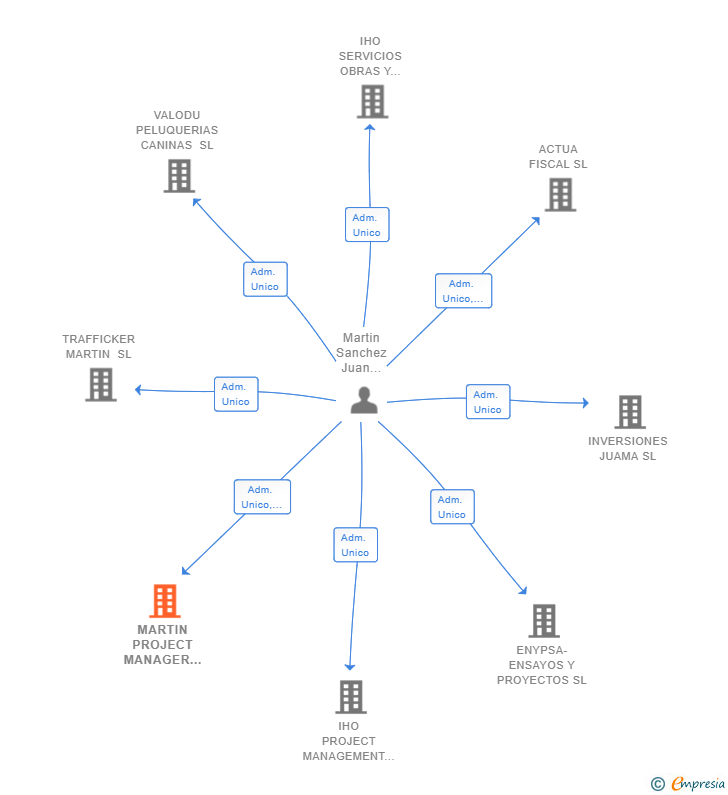 Vinculaciones societarias de MARTIN PROJECT MANAGER SL