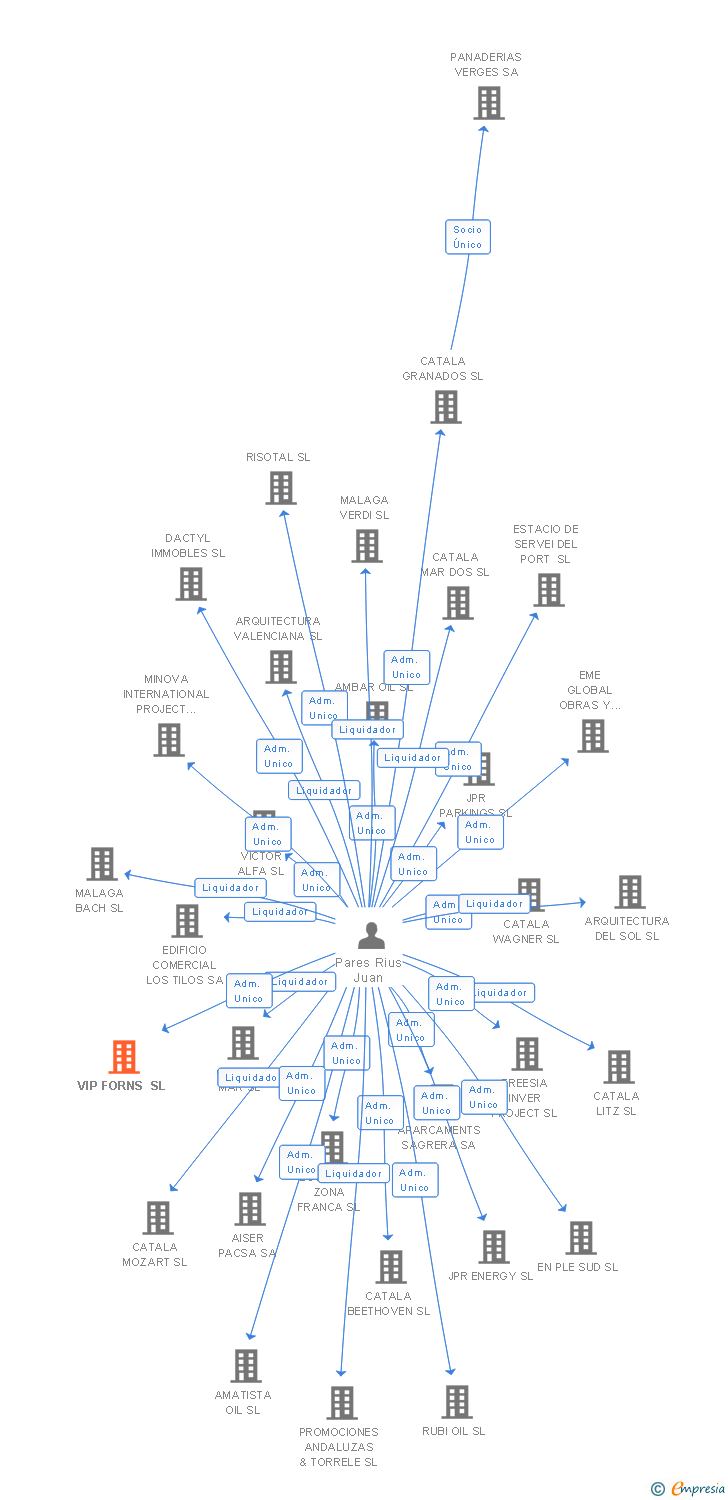 Vinculaciones societarias de VIP FORNS SL