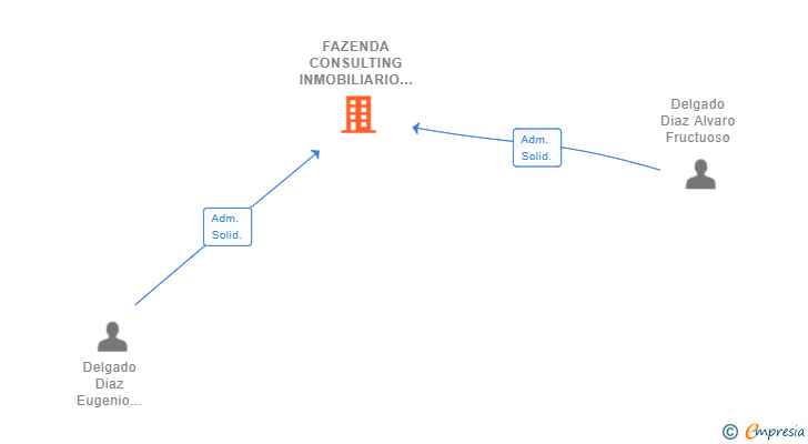 Vinculaciones societarias de FAZENDA CONSULTING INMOBILIARIO SL