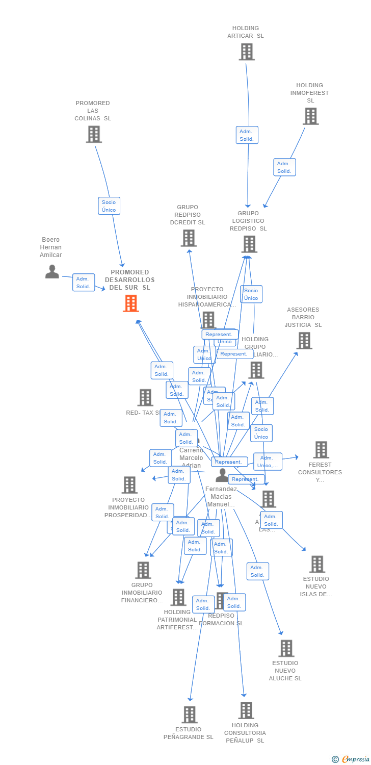 Vinculaciones societarias de PROMORED DESARROLLOS DEL SUR SL