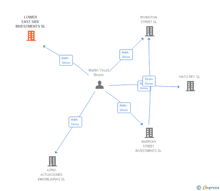 Vinculaciones societarias de LOWER EAST SIDE INVESTMENTS SL