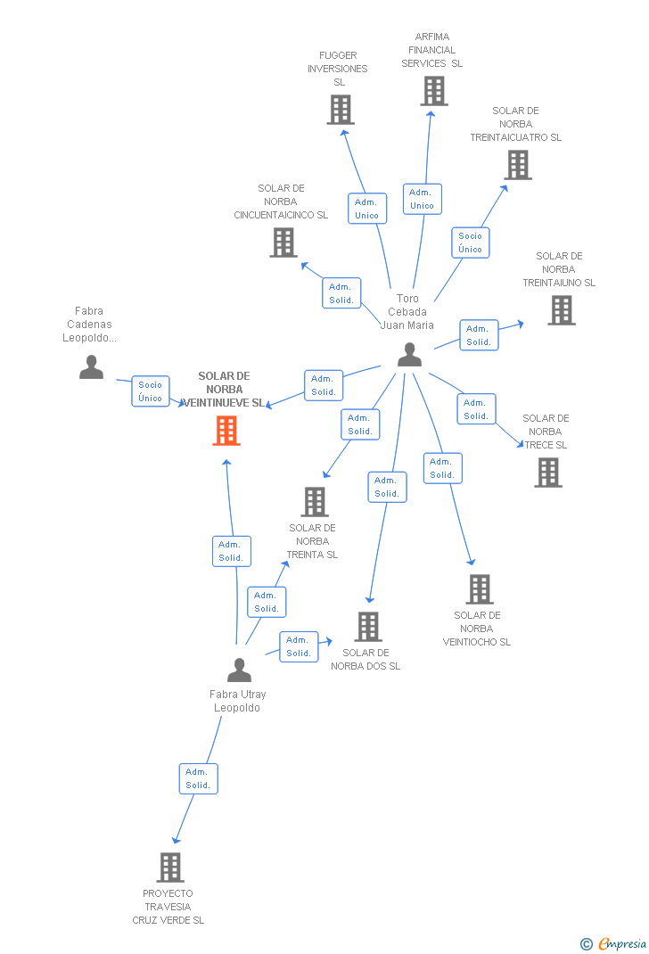 Vinculaciones societarias de SOLAR DE NORBA VEINTINUEVE SL