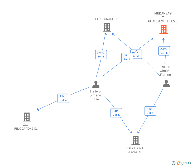 Vinculaciones societarias de MUDANZAS Y GUARDAMUEBLES TRALLERO SA
