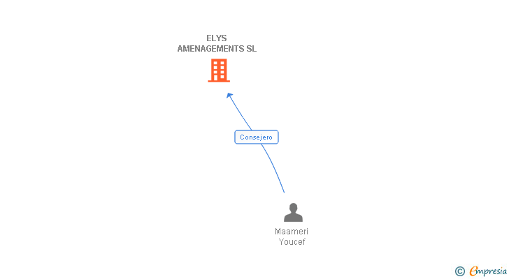 Vinculaciones societarias de ELYS AMENAGEMENTS SL