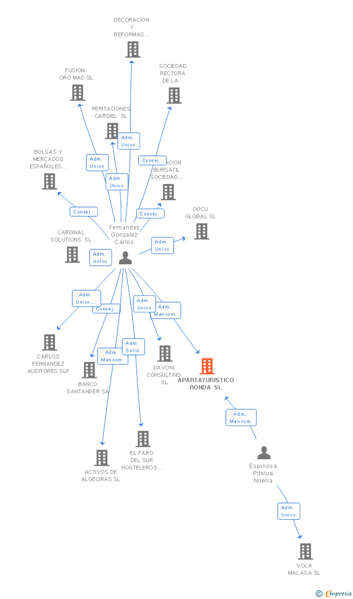 Vinculaciones societarias de APARTATURISTICO RONDA SL