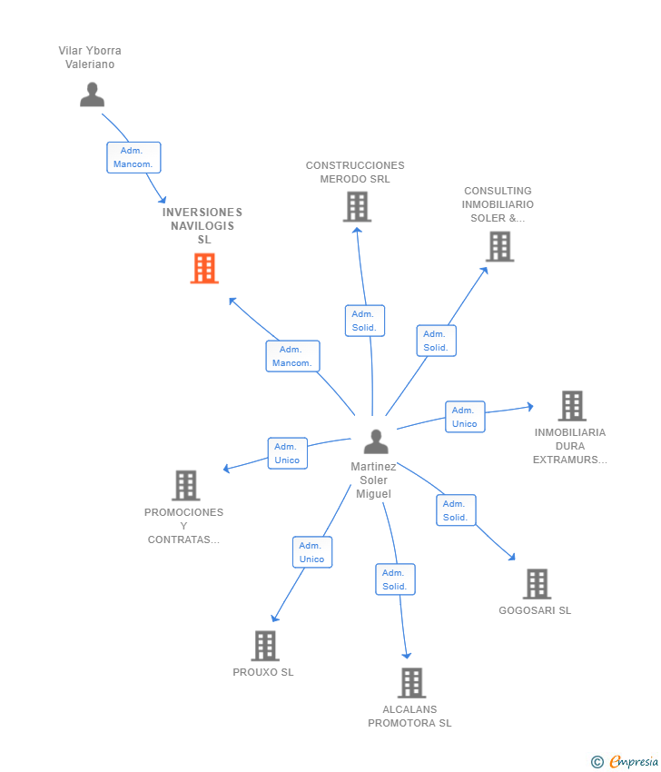 Vinculaciones societarias de INVERSIONES NAVILOGIS SL