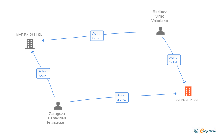 Vinculaciones societarias de SENSILIS SL