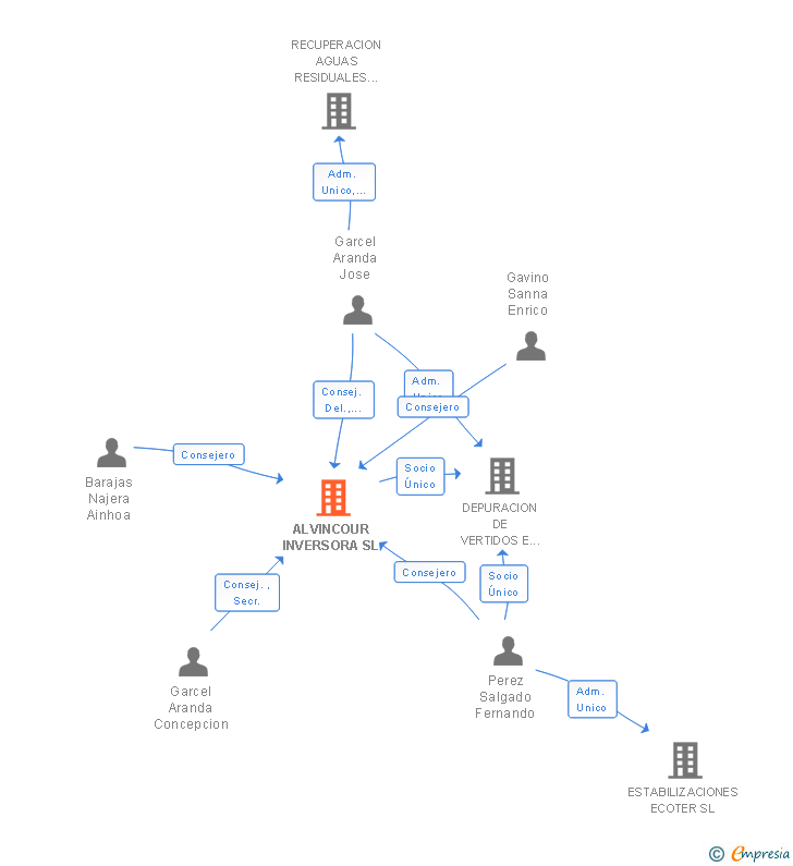 Vinculaciones societarias de ALVINCOUR INVERSORA SL