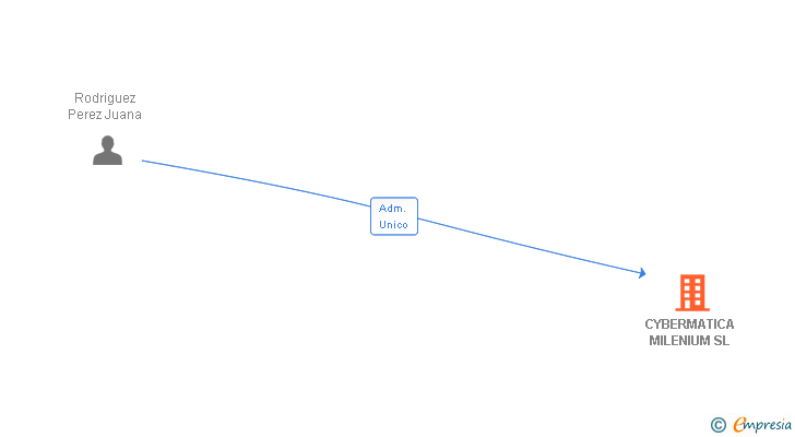 Vinculaciones societarias de CYBERMATICA MILENIUM SL