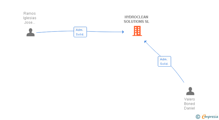 Vinculaciones societarias de HYDROCLEAN SOLUTIONS SL