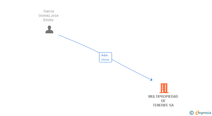 Vinculaciones societarias de MULTIPROPIEDAD DE TENERIFE SA