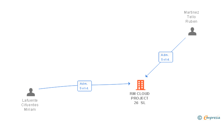 Vinculaciones societarias de RM CLOUD PROJECT 26 SL