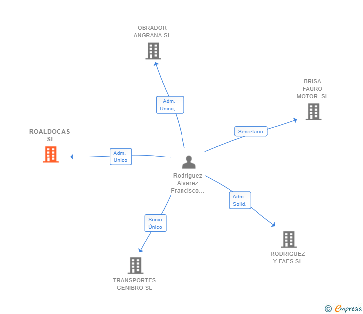 Vinculaciones societarias de ROALDOCAS SL