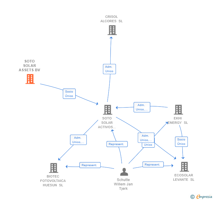 Vinculaciones societarias de SOTO SOLAR ASSETS BV