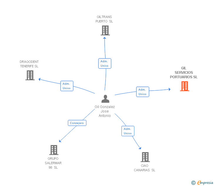 Vinculaciones societarias de GIL SERVICIOS PORTUARIOS SL