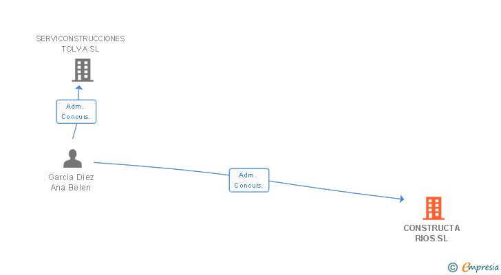 Vinculaciones societarias de CONSTRUCTA RIOS SL