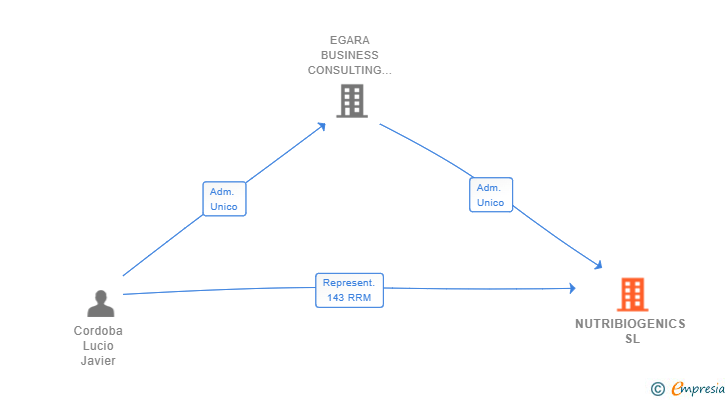 Vinculaciones societarias de NUTRIBIOGENICS SL