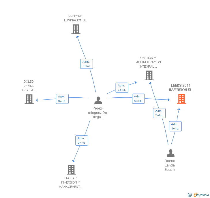 Vinculaciones societarias de LEEDS 2011 INVERSION SL