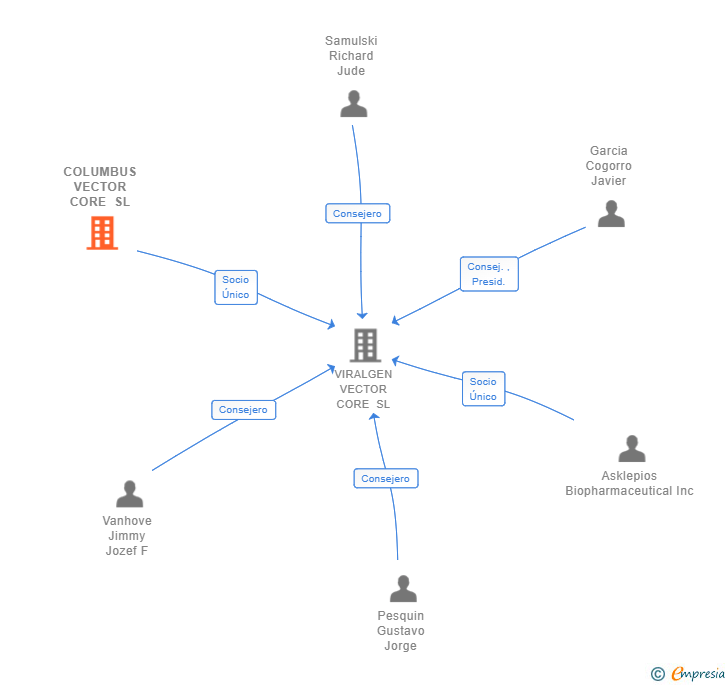 Vinculaciones societarias de COLUMBUS VECTOR CORE SL