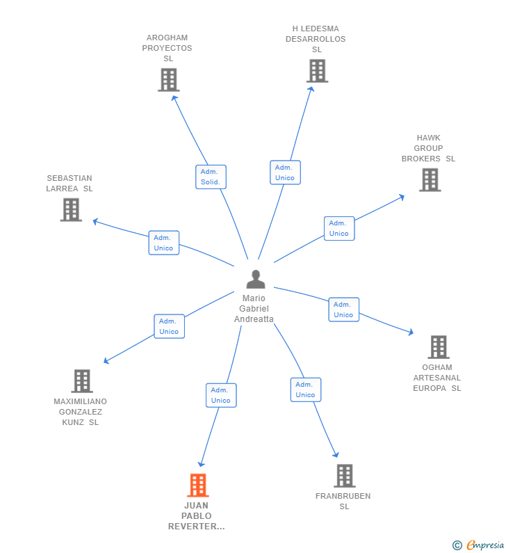 Vinculaciones societarias de JUAN PABLO REVERTER SL