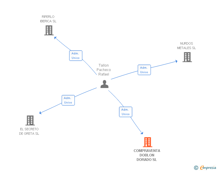 Vinculaciones societarias de COMPRAVENTA DOBLON DORADO SL