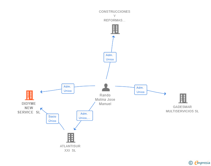 Vinculaciones societarias de DIDYME NEW SERVICE SL