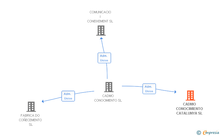 Vinculaciones societarias de CADMO CONOCIMIENTO CATALUNYA SL