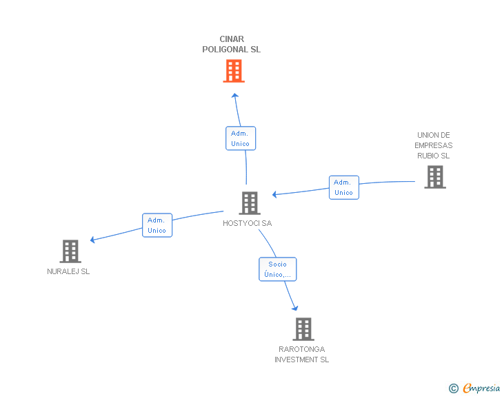 Vinculaciones societarias de CINAR POLIGONAL SL