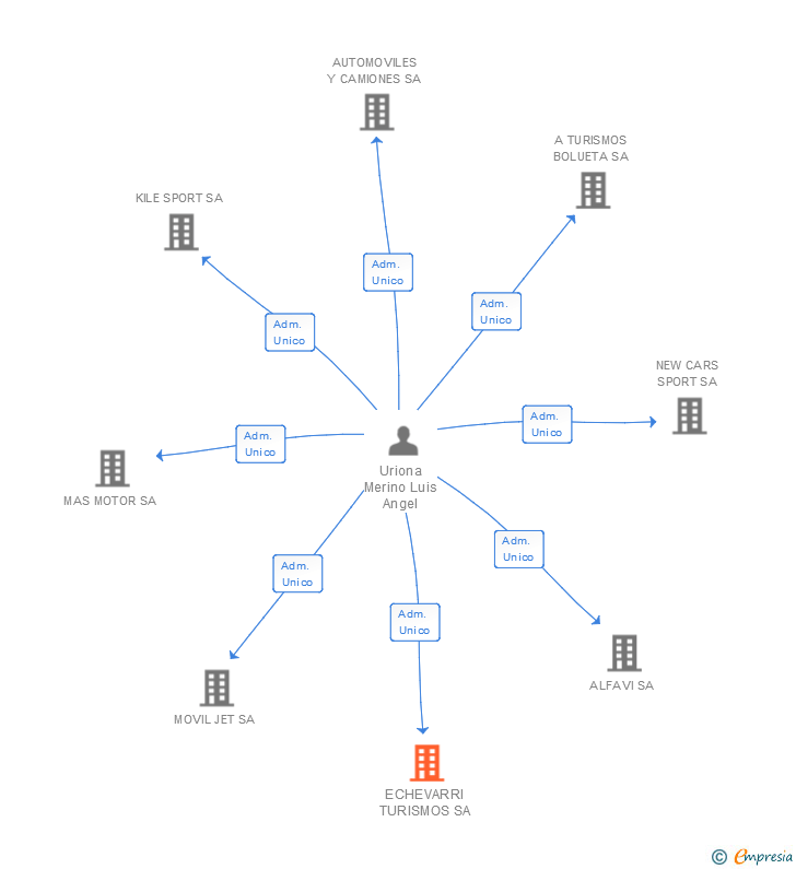 Vinculaciones societarias de ECHEVARRI TURISMOS SA